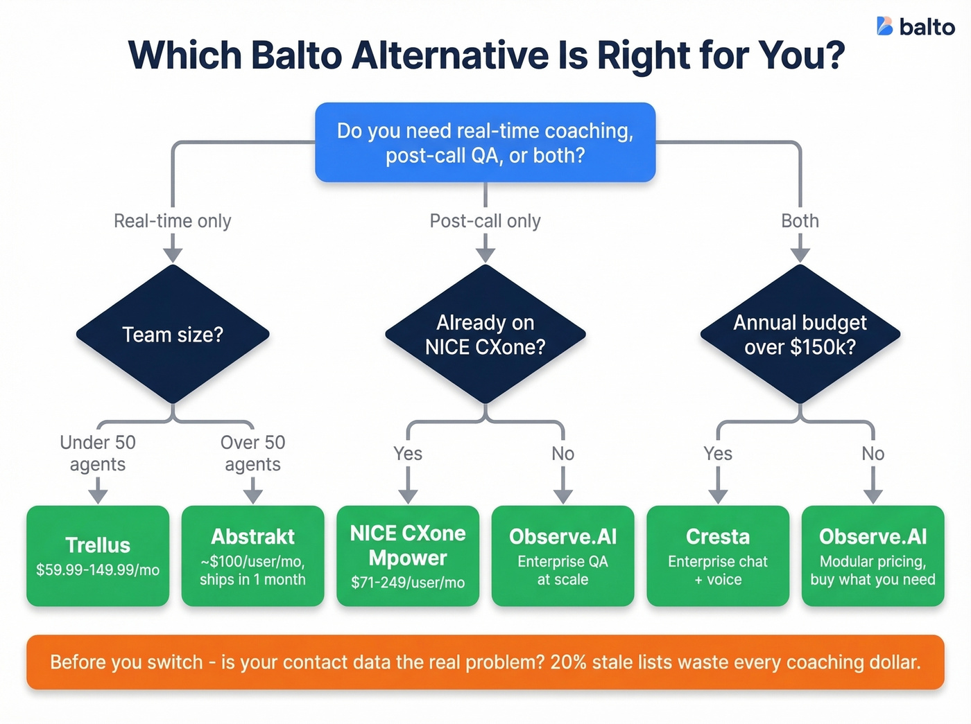 Decision flowchart for choosing the right Balto alternative