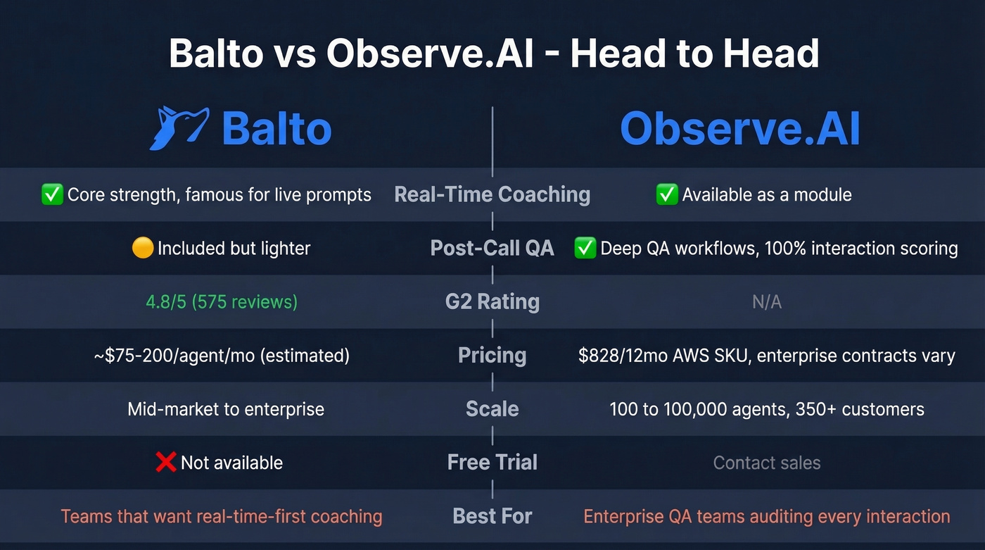 Balto vs Observe.AI feature comparison diagram