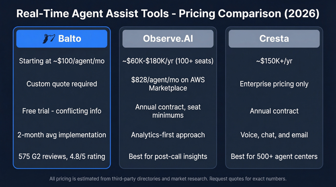 Balto pricing comparison with Observe.AI and Cresta