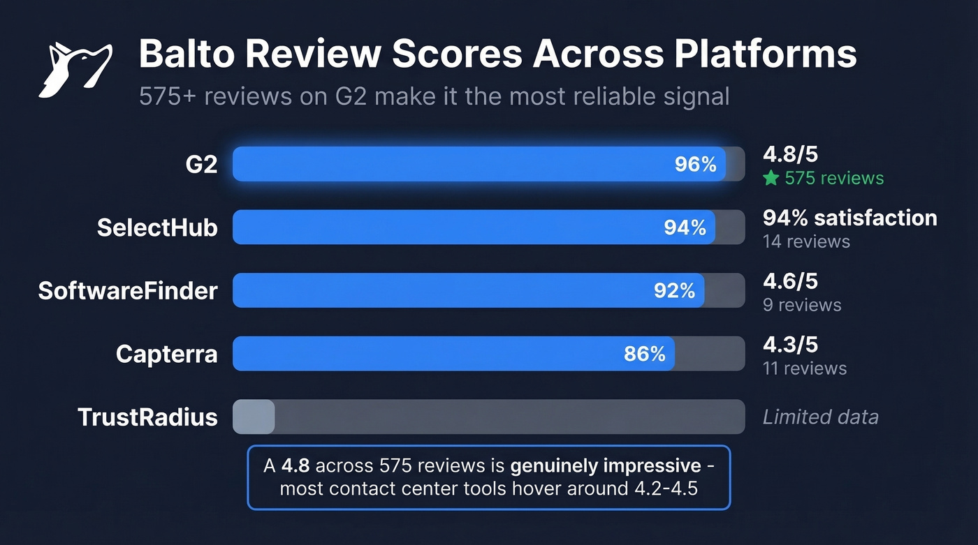 Balto review ratings across five platforms