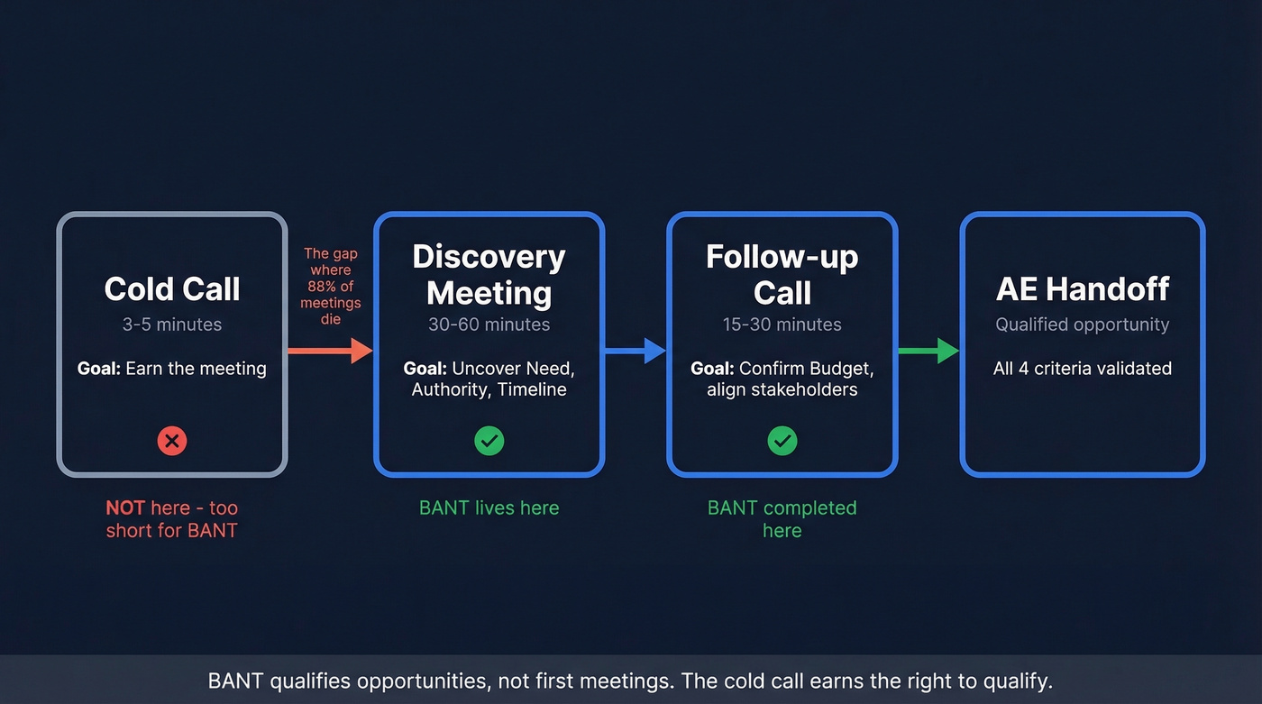 BANT qualification timing across the sales process