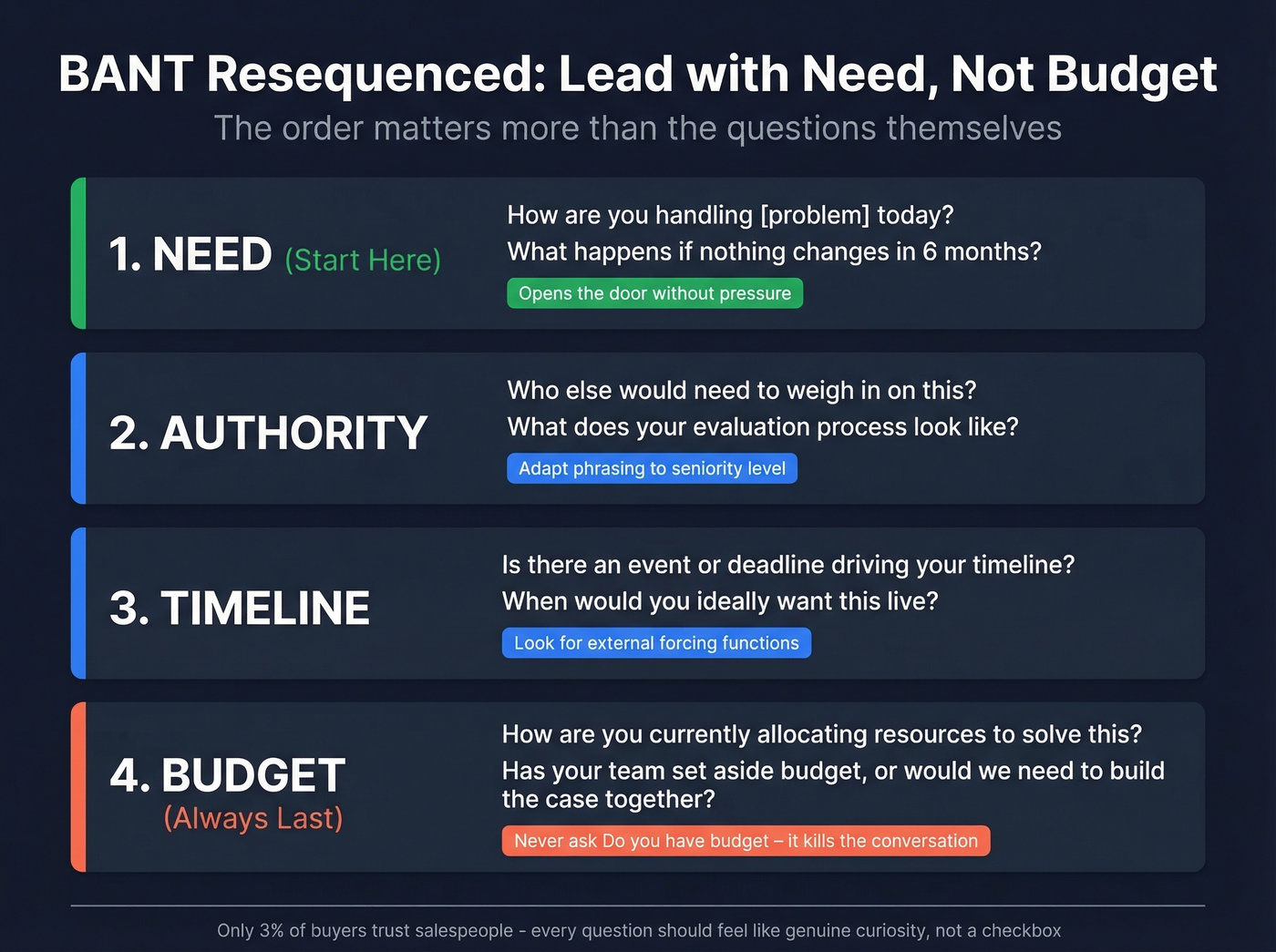 BANT resequenced question framework with sample questions