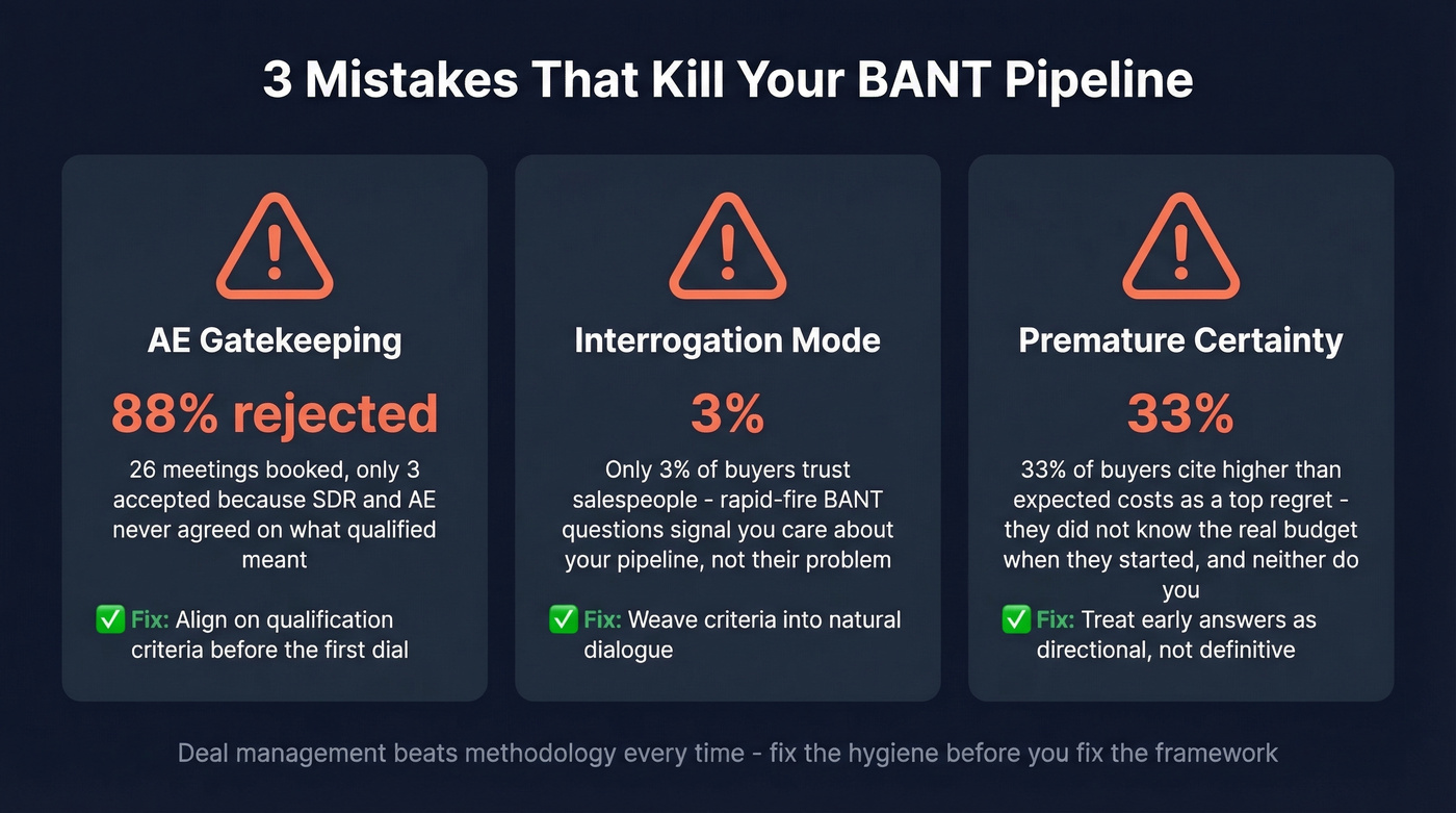 Three pipeline-killing BANT mistakes with visual warnings