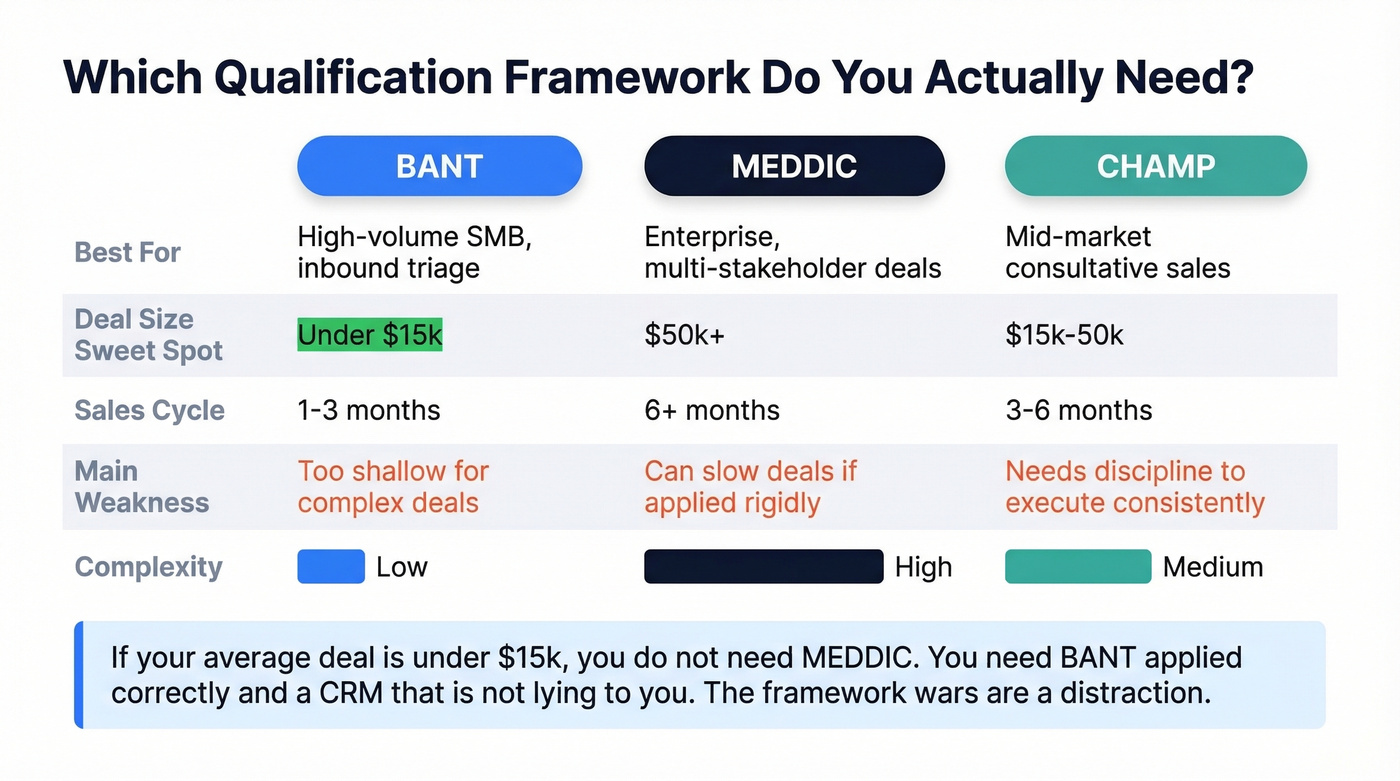 BANT vs MEDDIC vs CHAMP framework comparison matrix