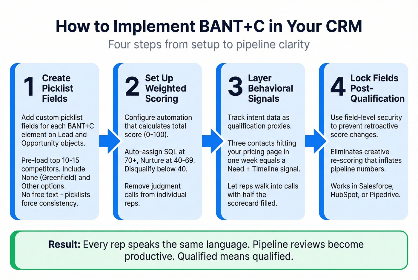 CRM implementation workflow for BANT+C scoring