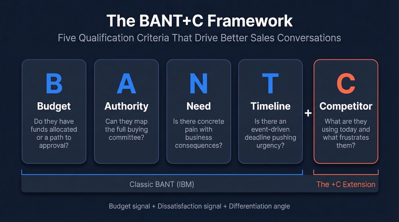 BANT+C framework five elements visual breakdown