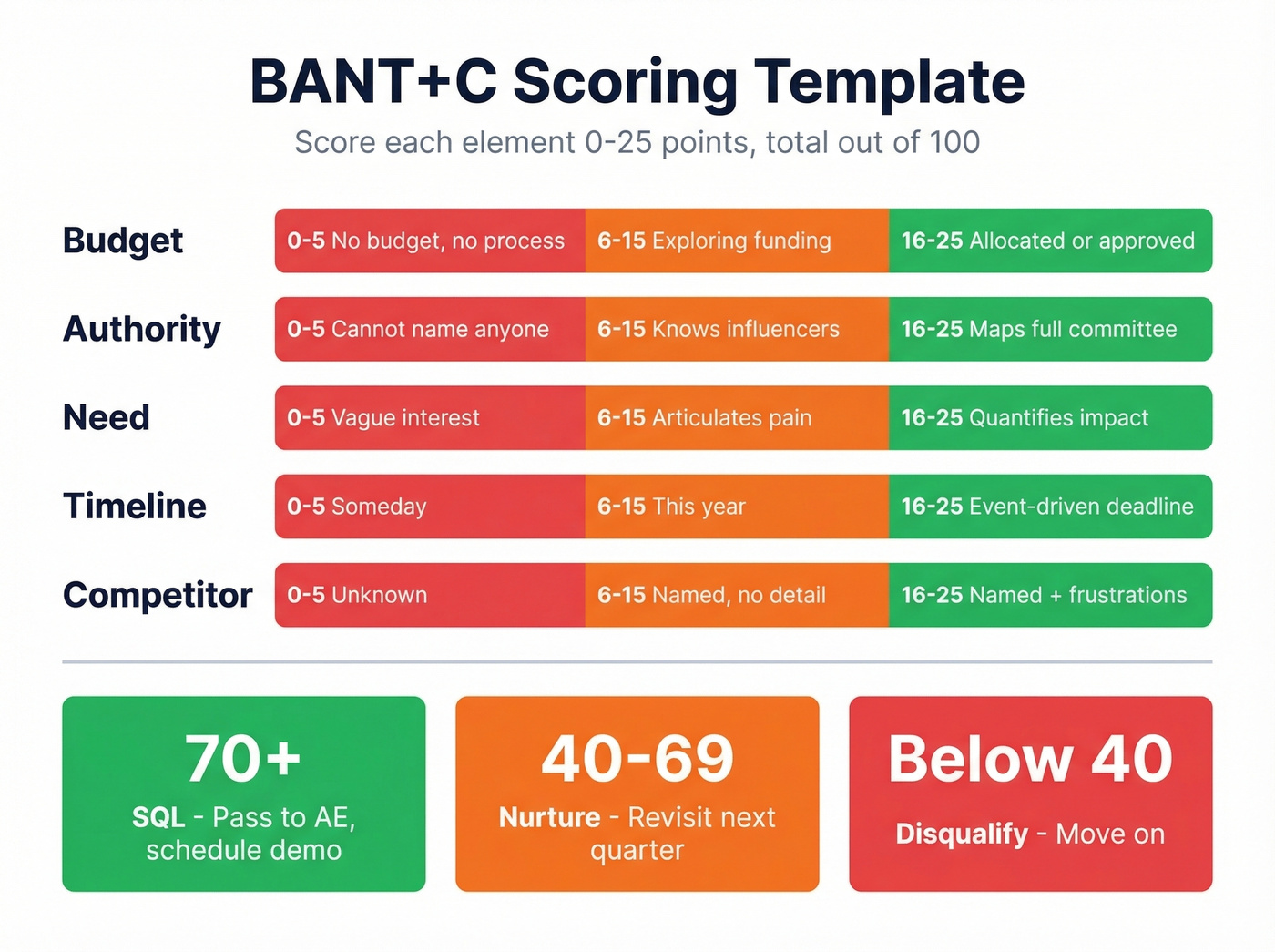 BANT+C lead scoring visual with threshold zones