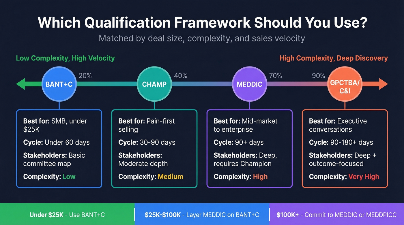 BANT+C vs MEDDIC vs CHAMP framework comparison