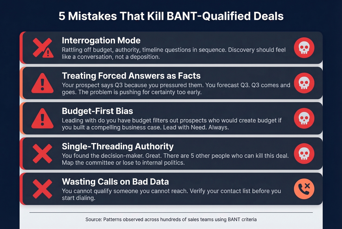 Five common BANT qualification mistakes to avoid