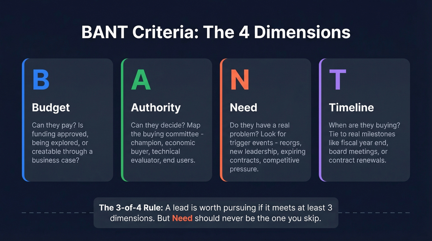 BANT four dimensions overview with definitions