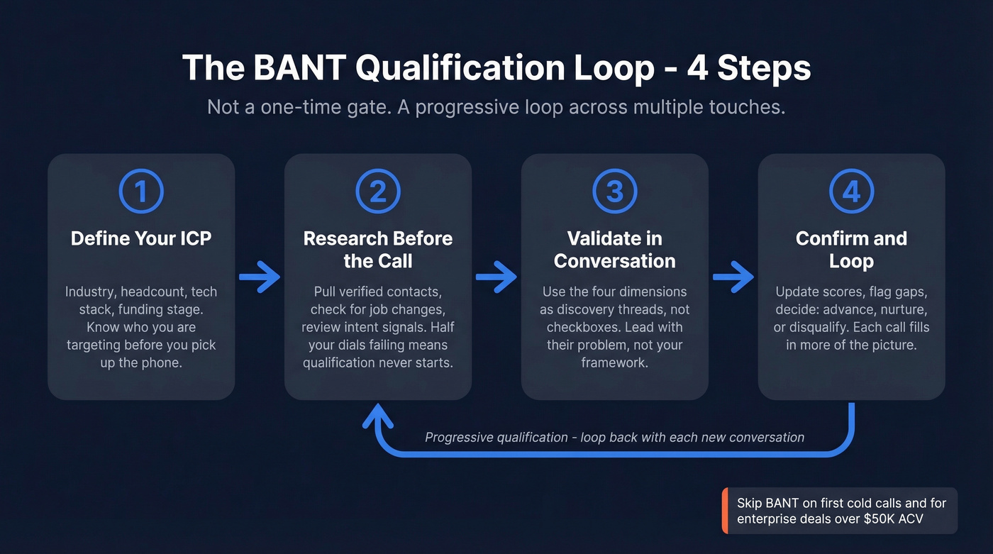 Four-step BANT qualification process flow chart