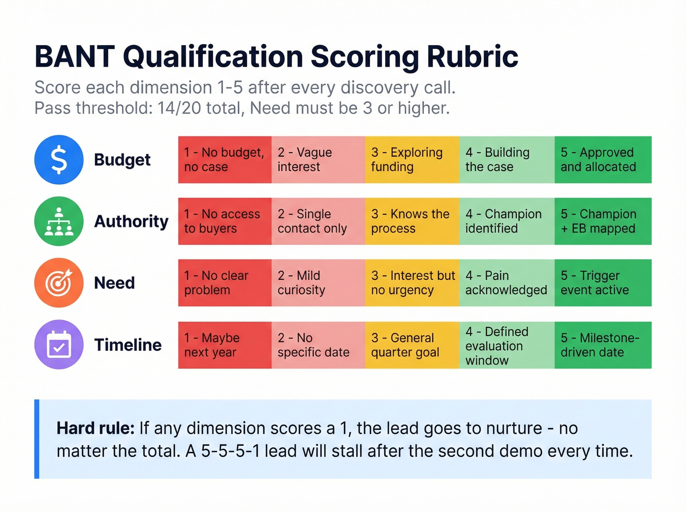 BANT scoring rubric visual with 1-to-5 scale
