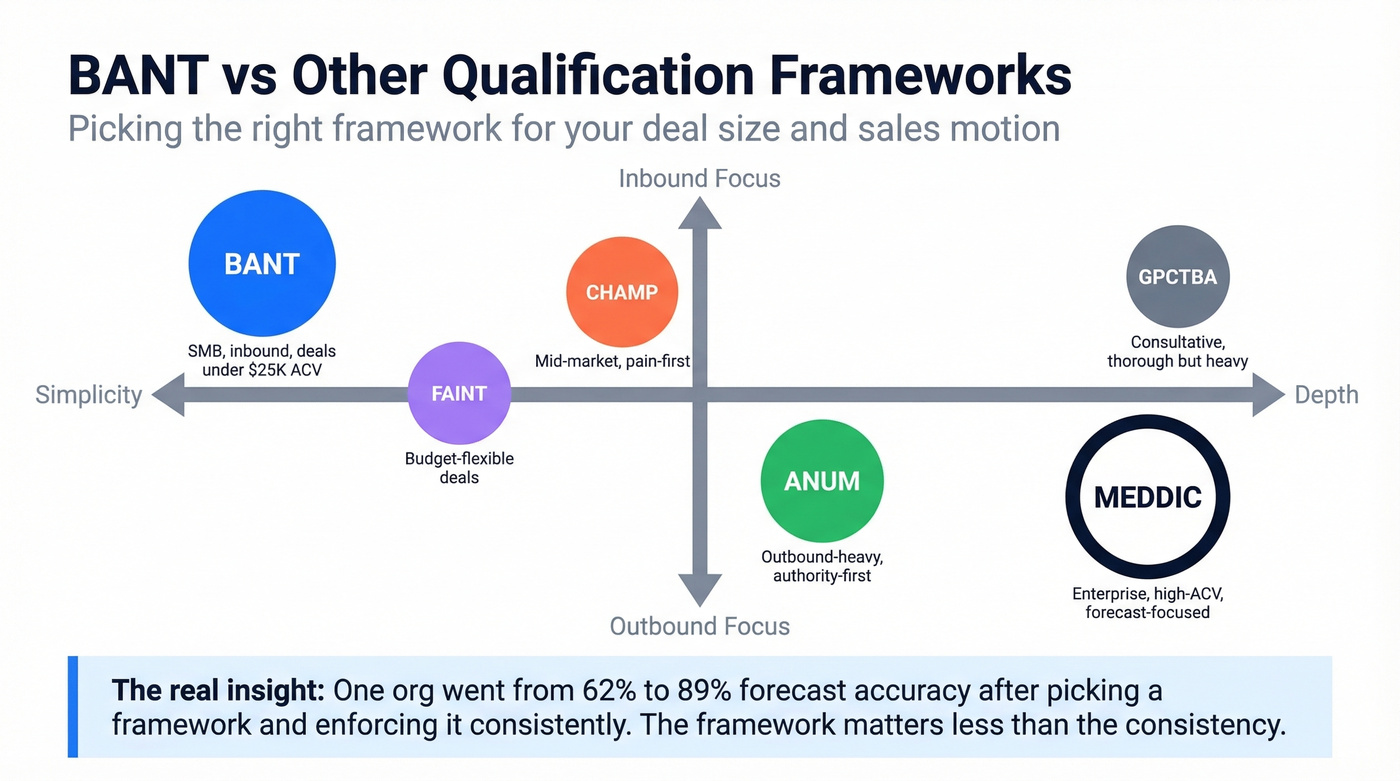 BANT vs other sales qualification frameworks comparison