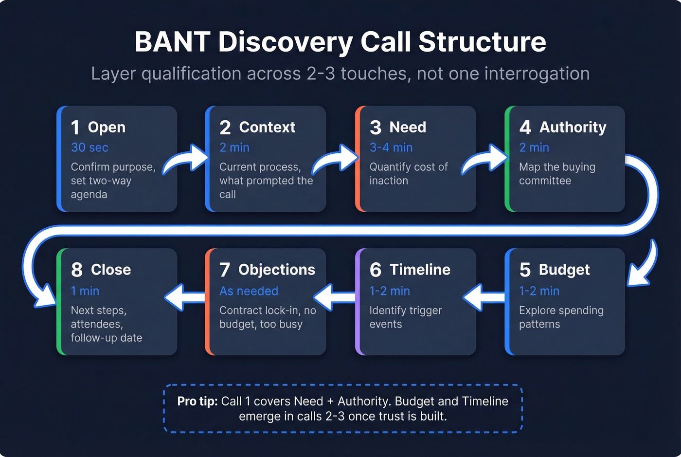 BANT discovery call flow with timing guide