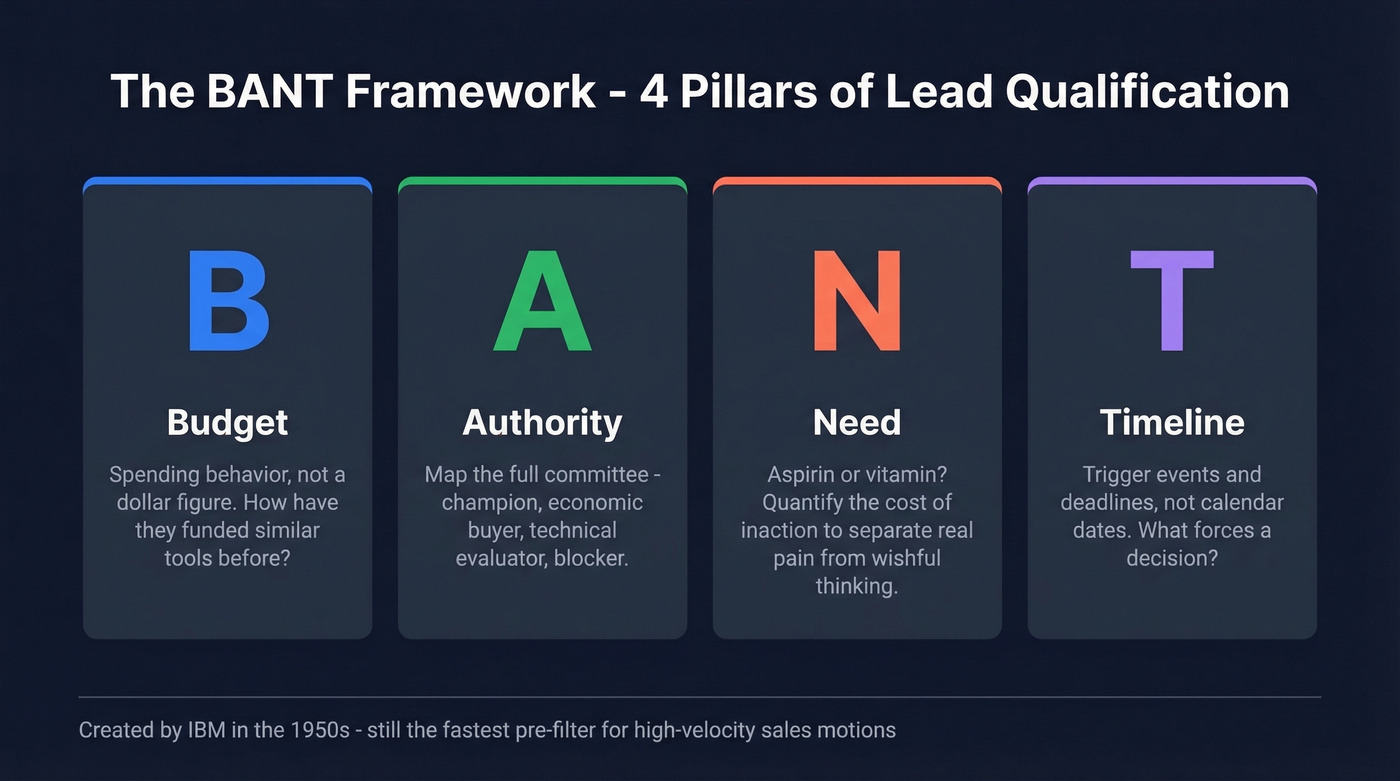 BANT framework four pillars visual breakdown