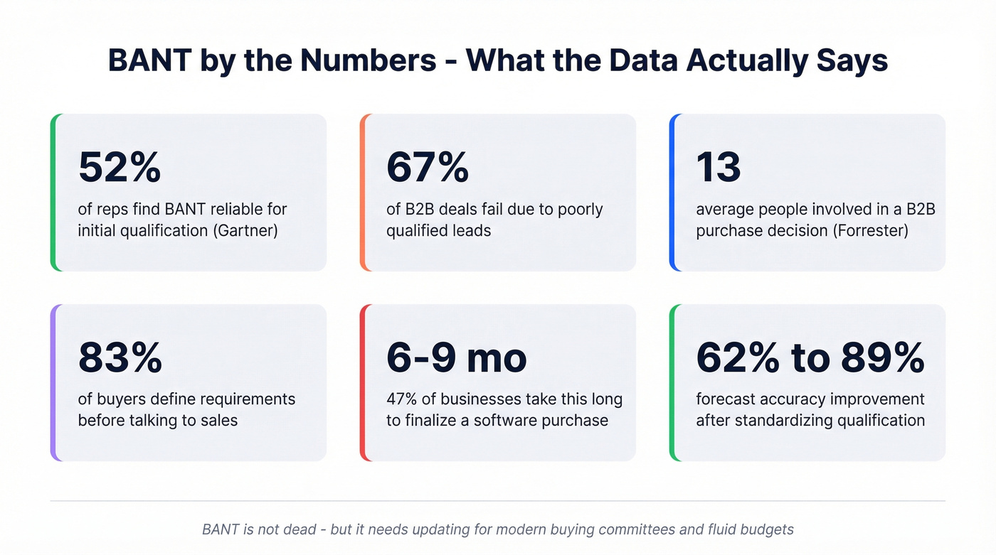 BANT framework key statistics and data points