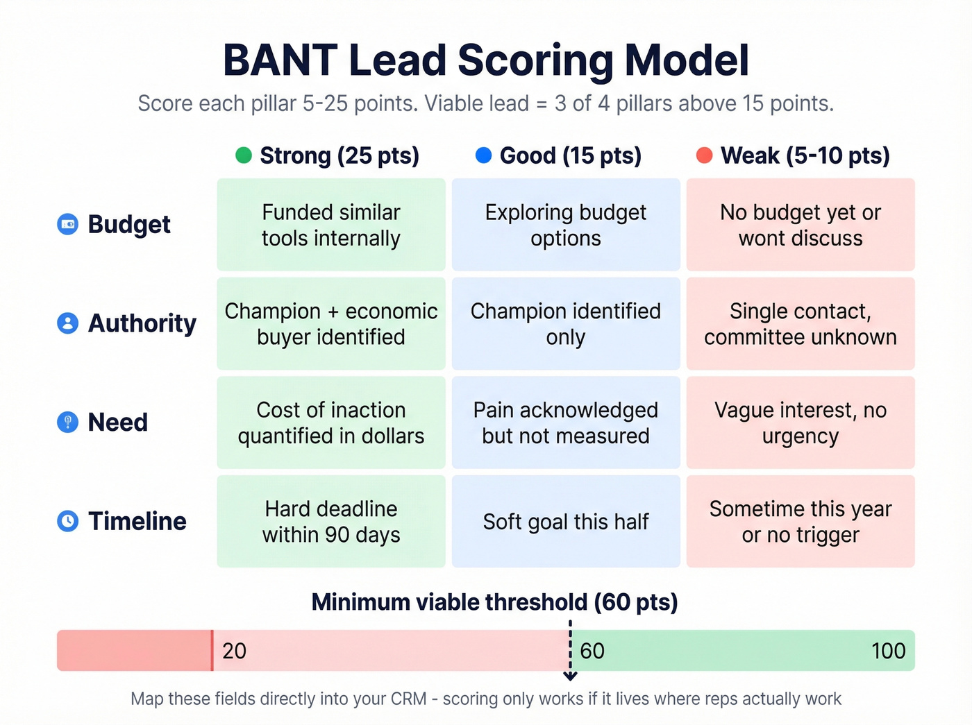 BANT lead scoring model with point thresholds