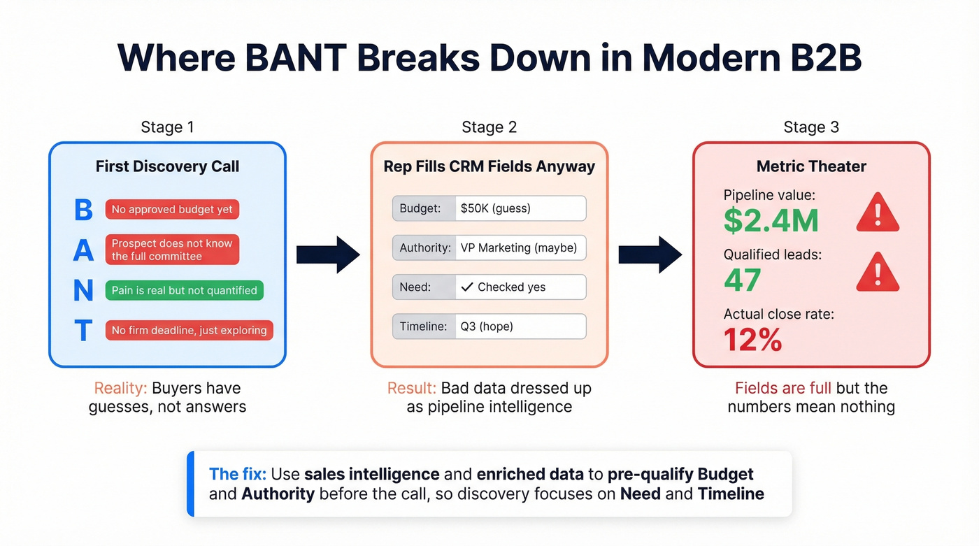 BANT failure points in modern B2B buying process