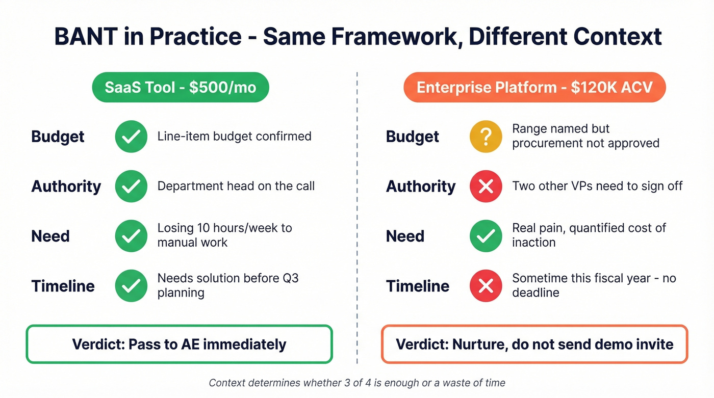 BANT qualification comparison between SMB and enterprise deals