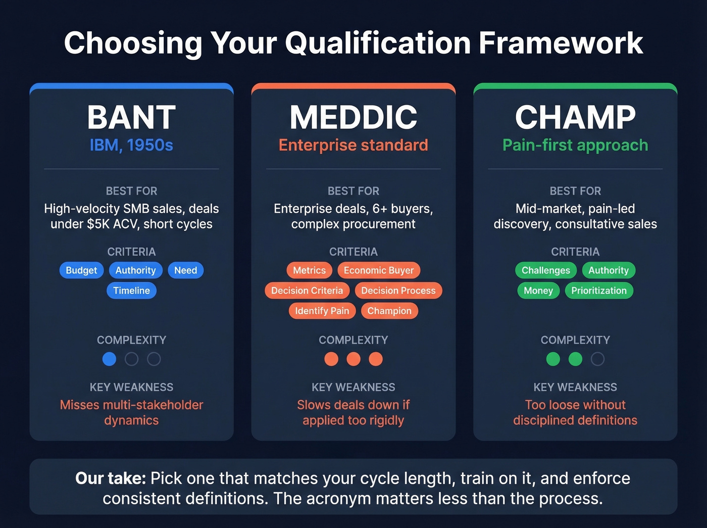 BANT vs MEDDIC vs CHAMP framework comparison chart
