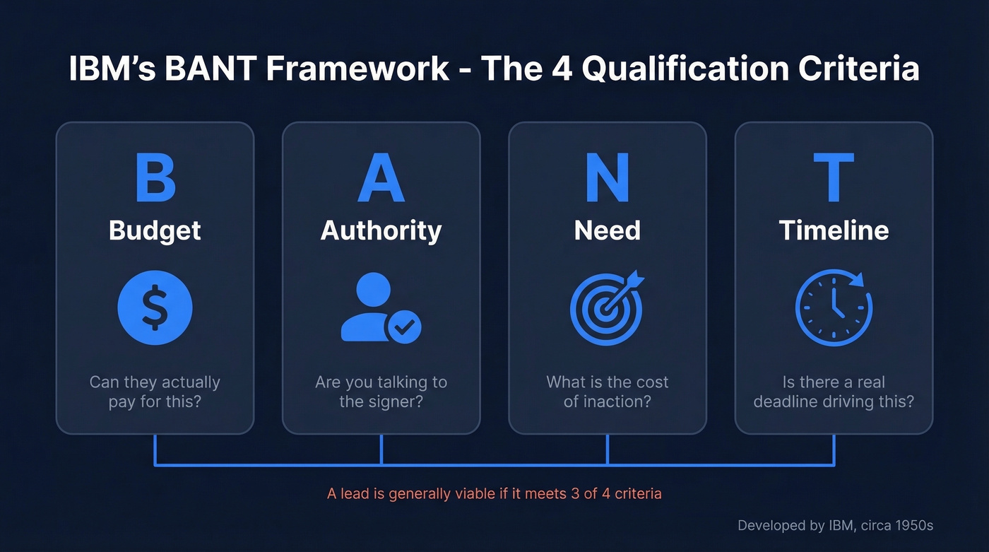 IBM BANT framework four criteria visual breakdown