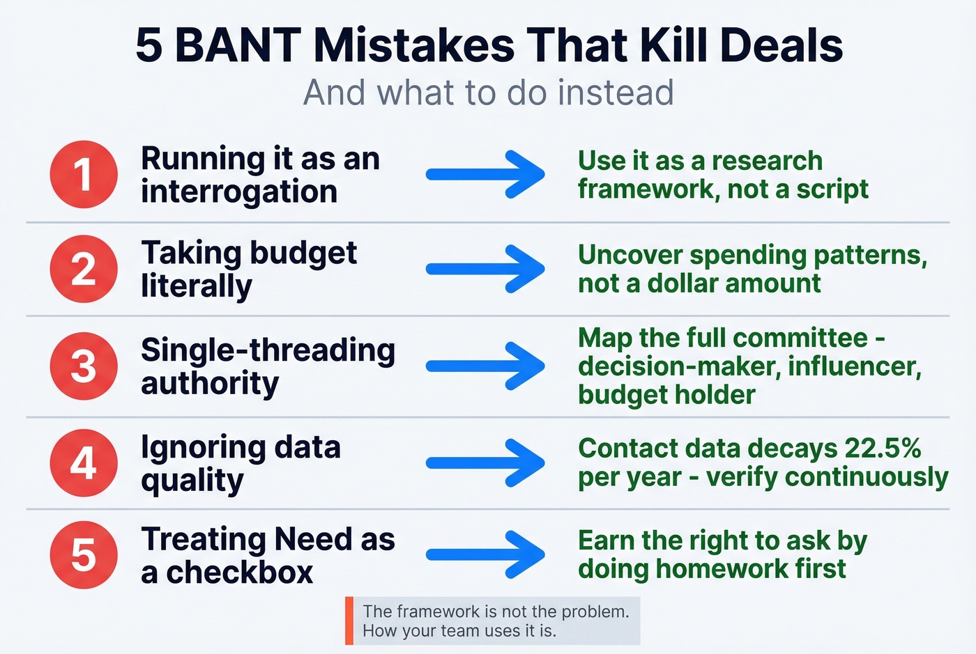 Five common BANT mistakes with warning icons and fixes