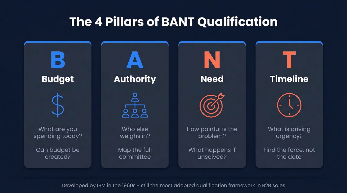 BANT four pillars visual breakdown with key questions
