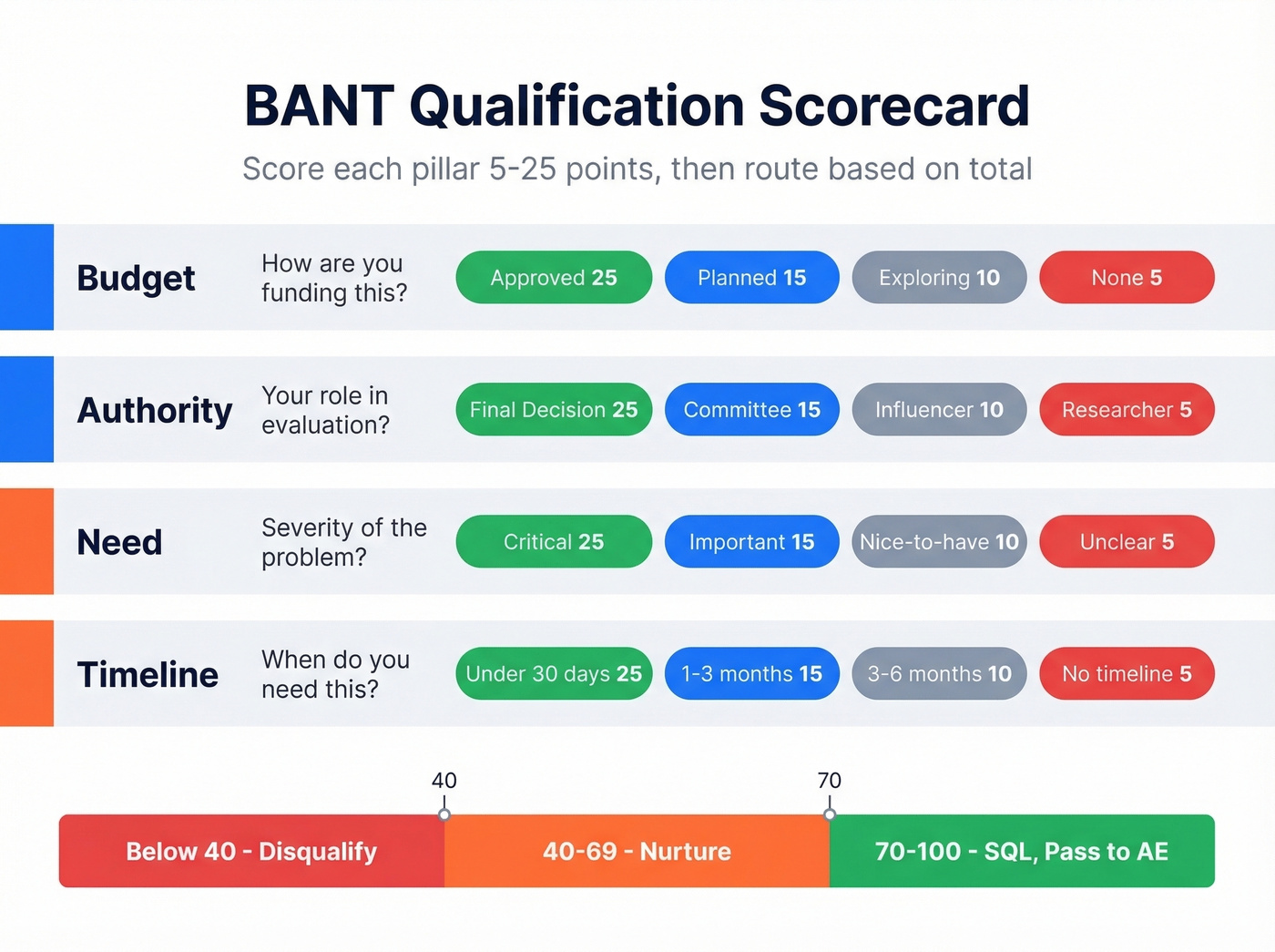 BANT scorecard template with scoring thresholds and routing