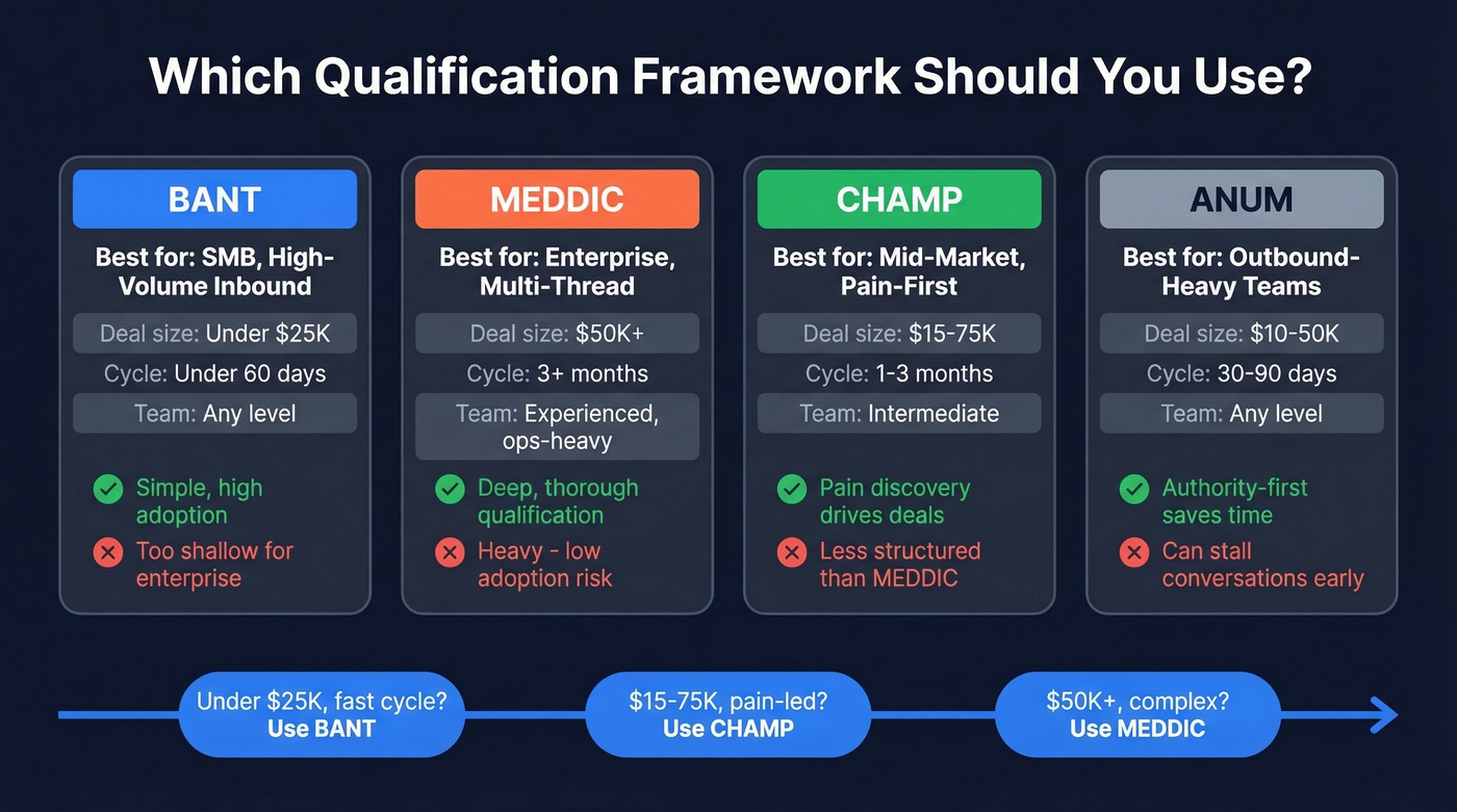 Framework comparison matrix for BANT MEDDIC CHAMP ANUM