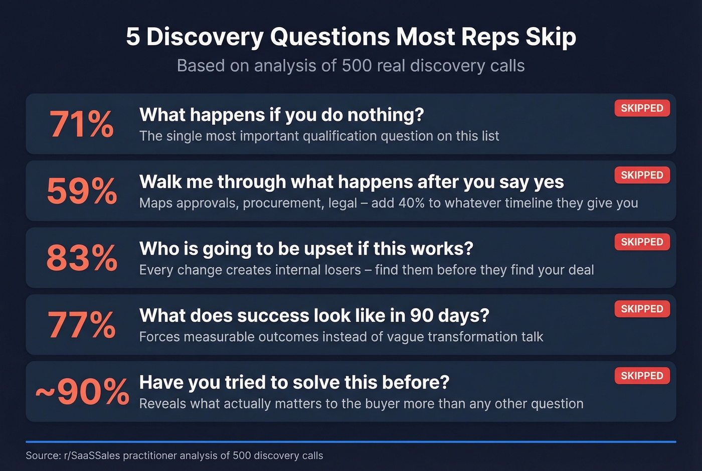 Five skipped discovery questions with skip-rate percentages