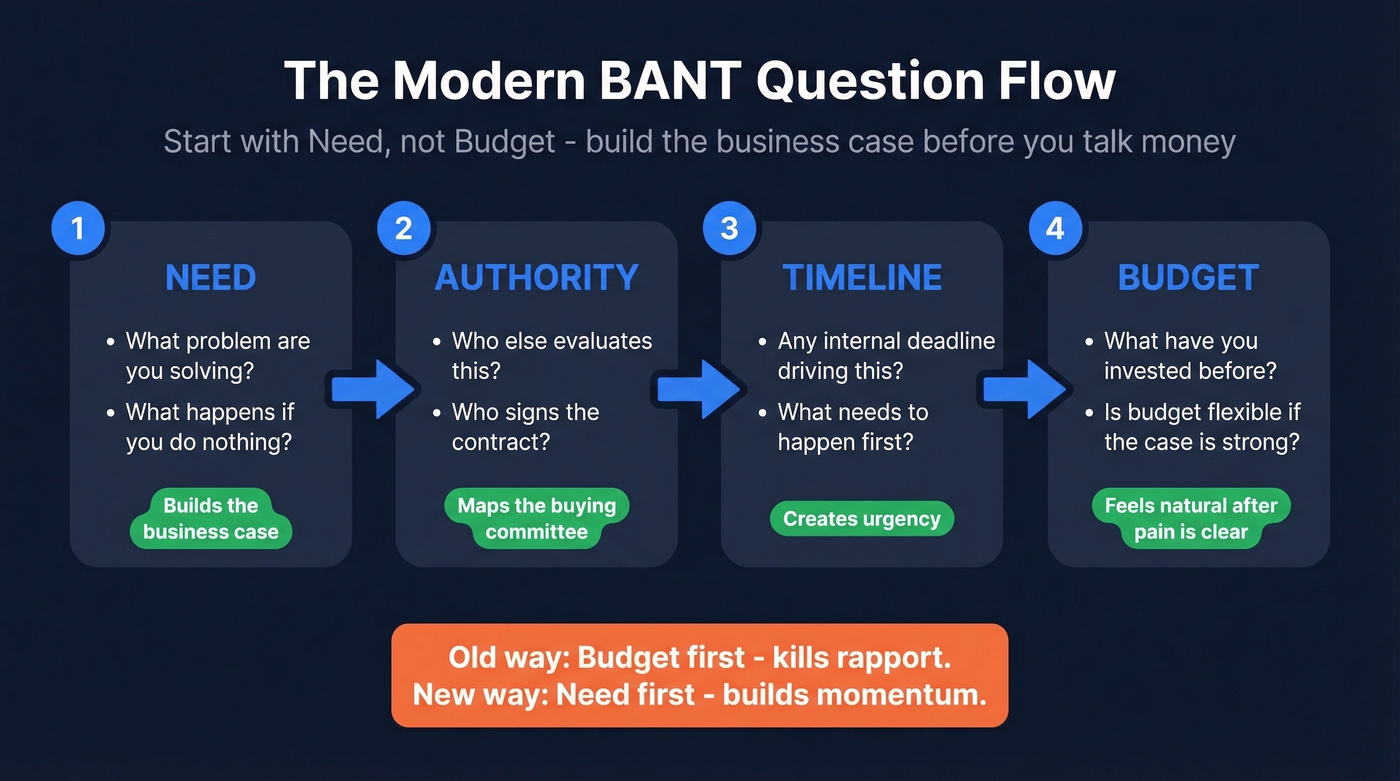 Modern BANT question flow showing Need-first sequence
