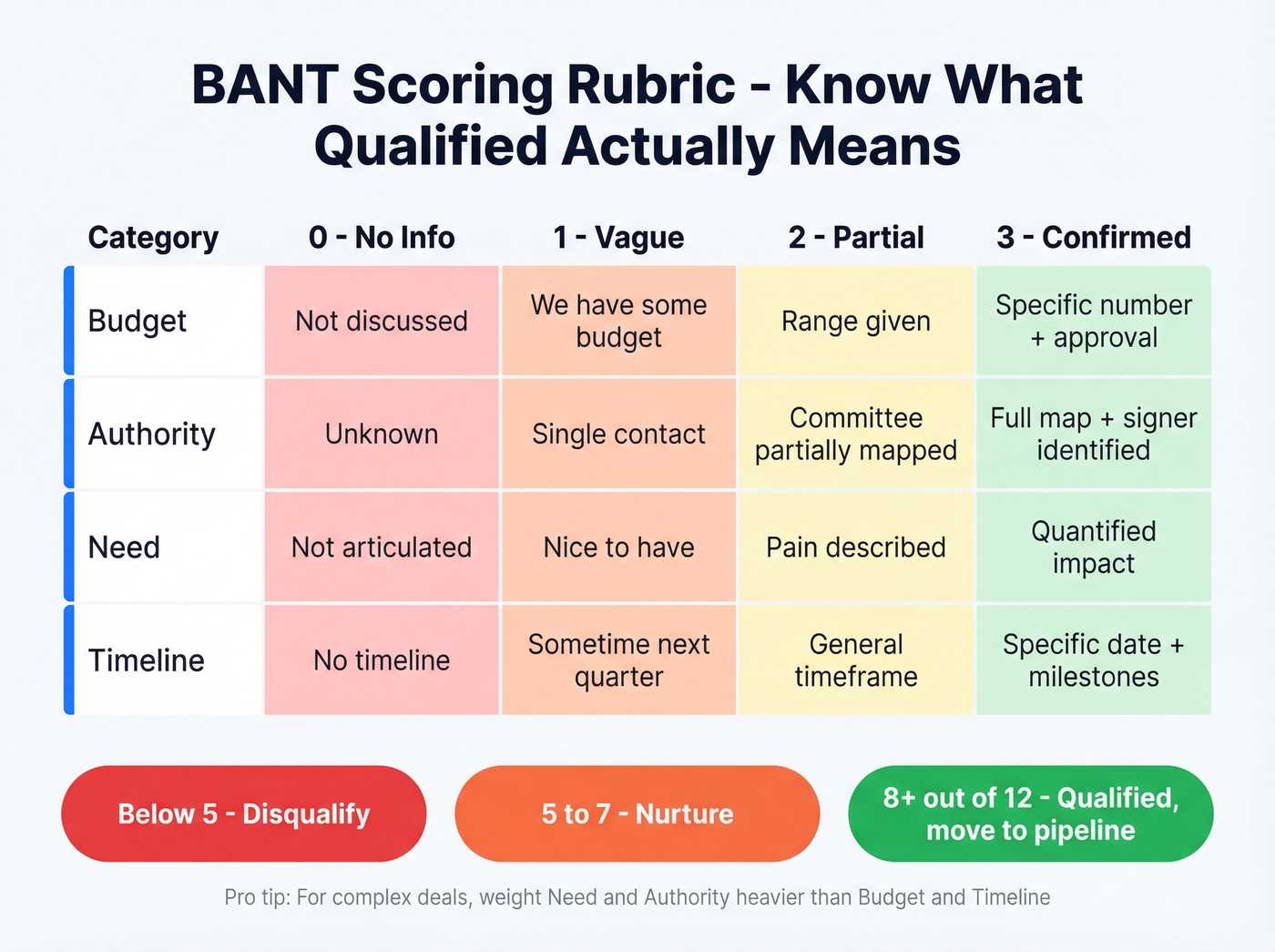 BANT scoring rubric with color-coded qualification zones