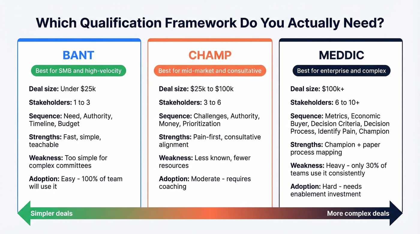 BANT vs CHAMP vs MEDDIC framework comparison