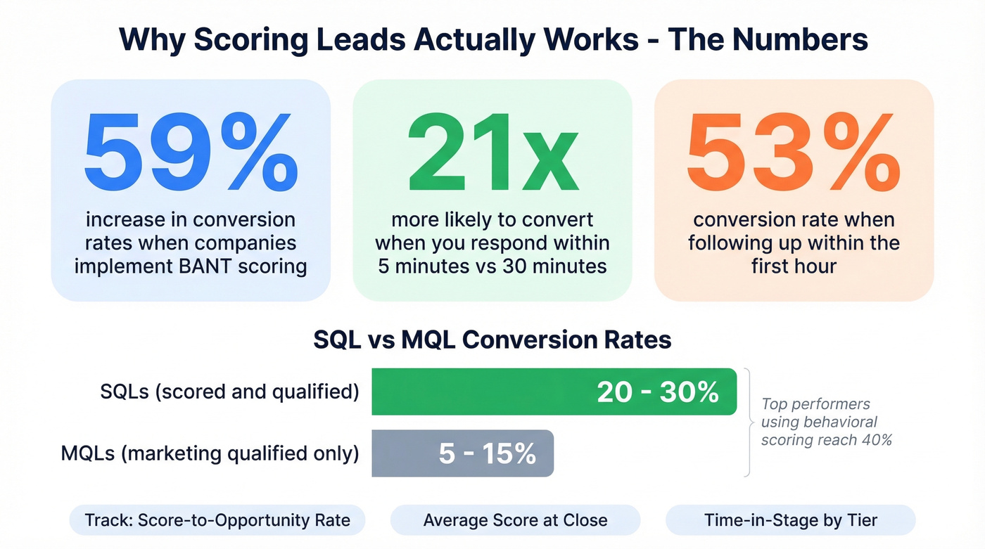 Key BANT conversion metrics and speed-to-lead statistics