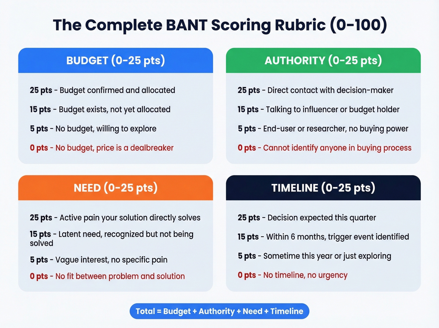 BANT scoring rubric with all four dimensions and point values