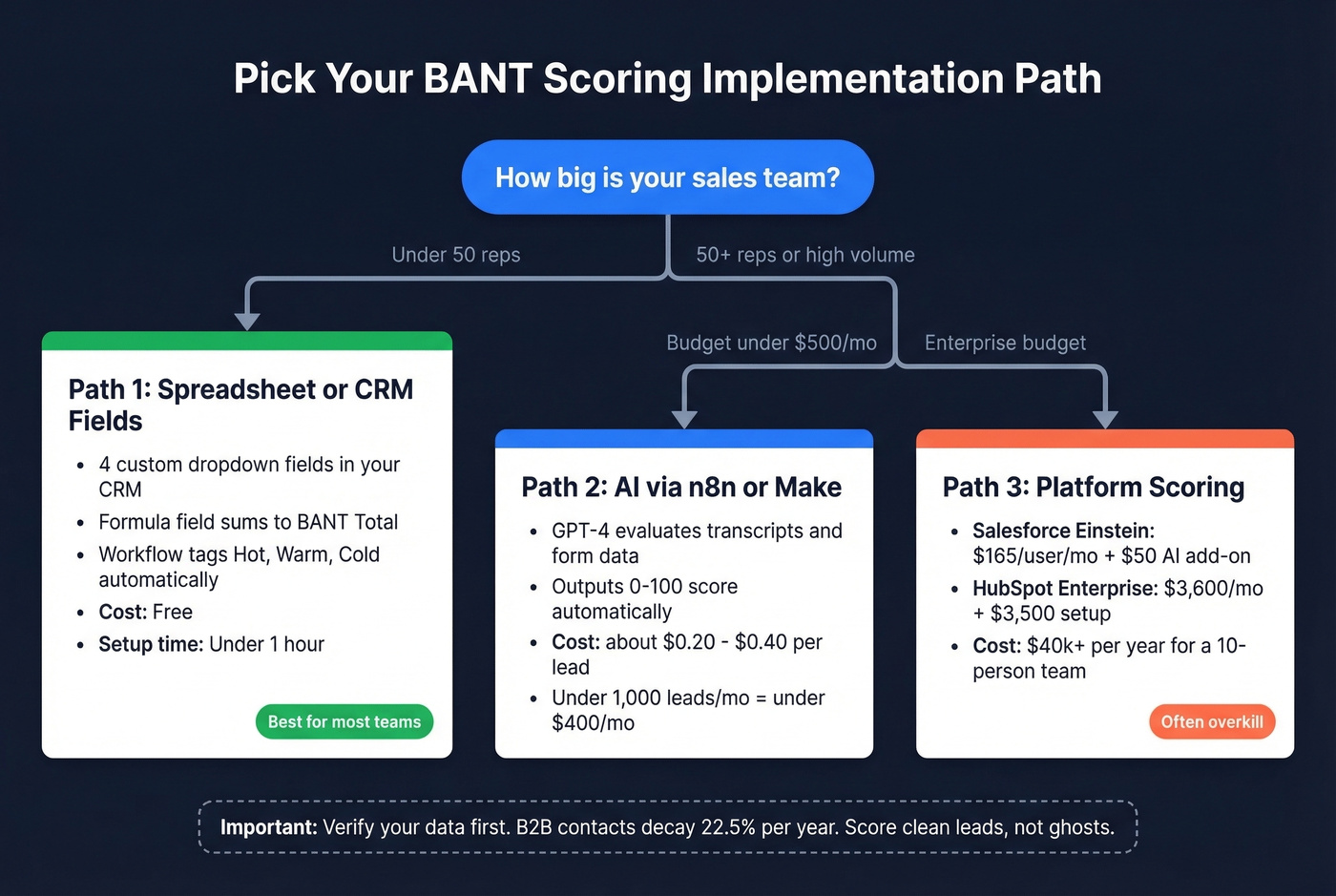 Three implementation paths for BANT scoring by team size