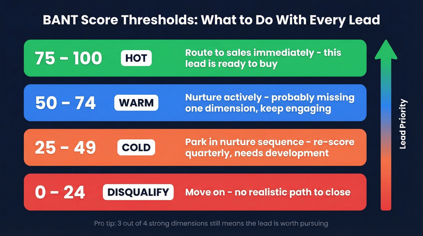 BANT score thresholds with tier labels and actions