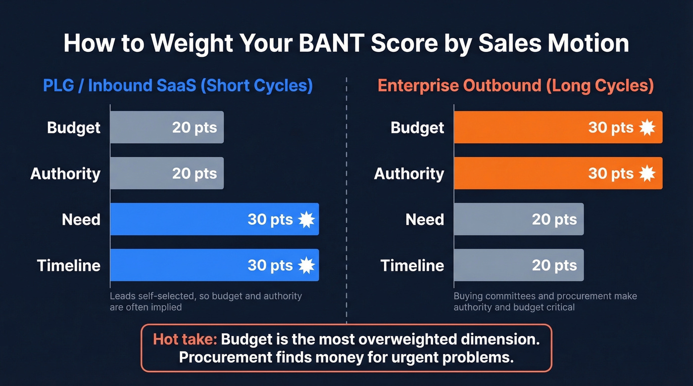 BANT weight distribution comparison for PLG versus enterprise sales
