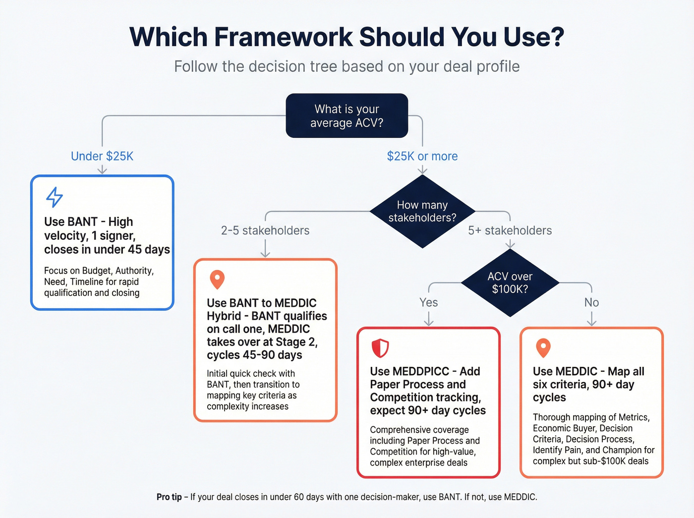 Decision tree for choosing BANT MEDDIC or hybrid