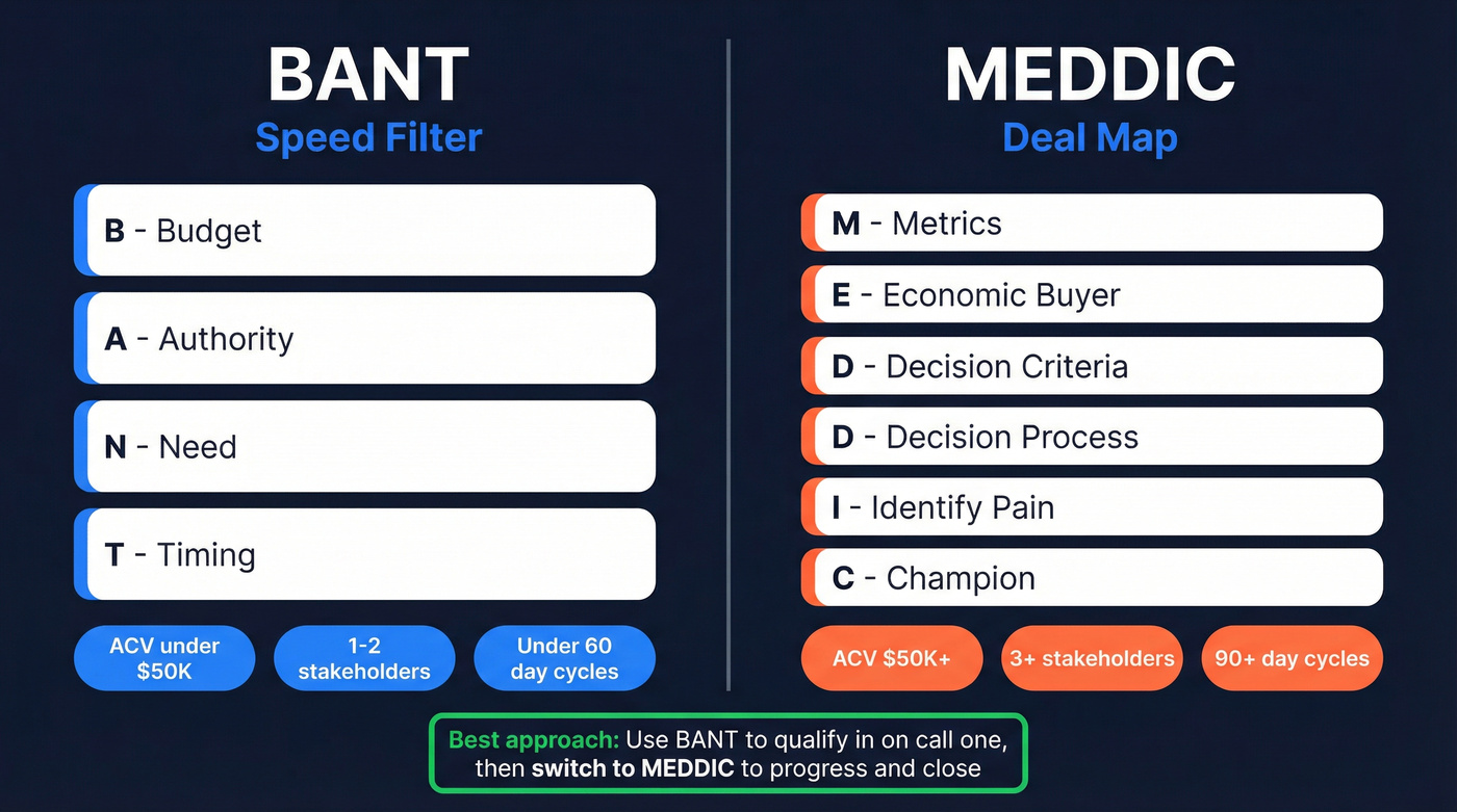 BANT vs MEDDIC head-to-head comparison diagram
