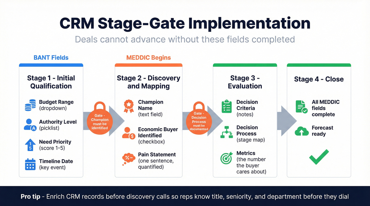 CRM stage-gate implementation for BANT and MEDDIC fields