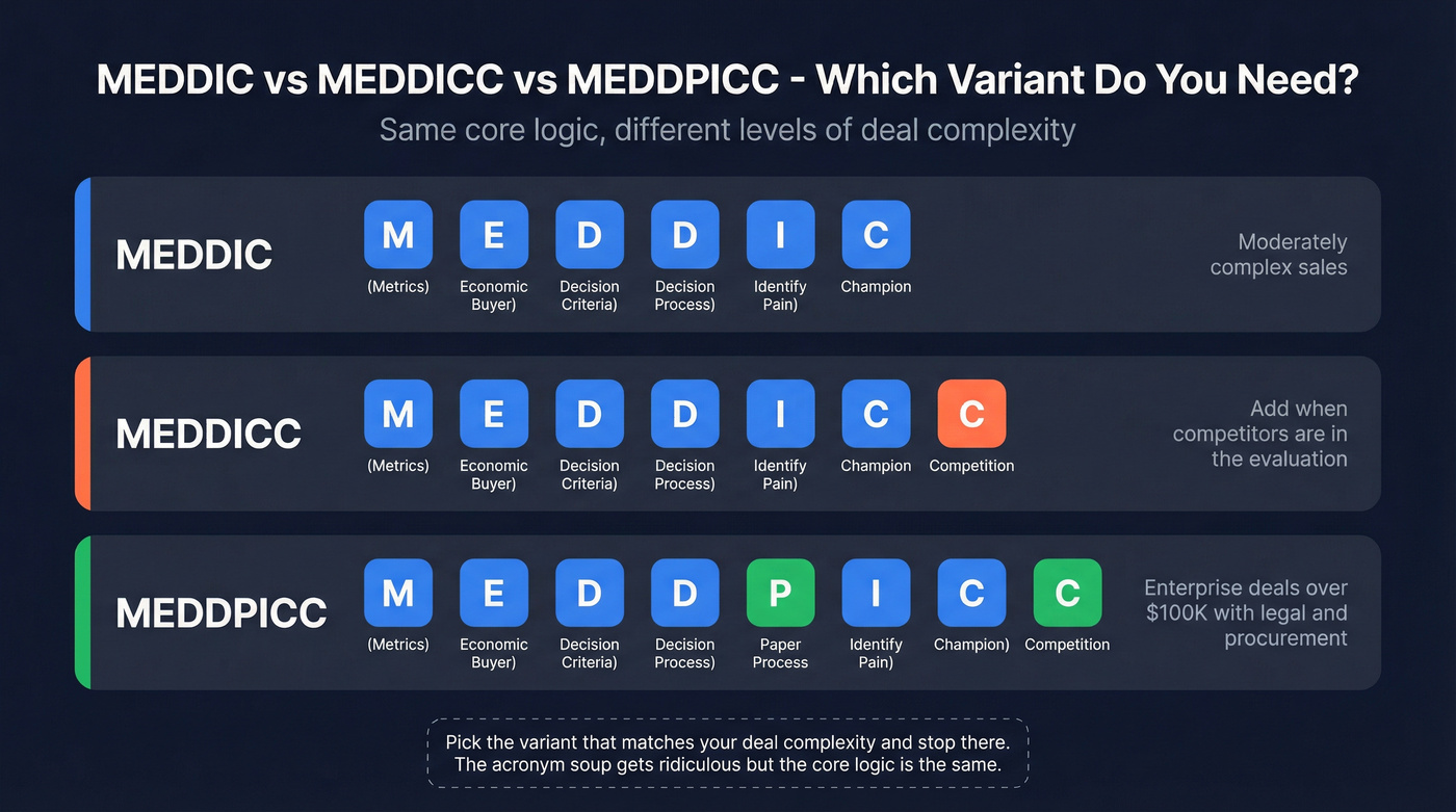 MEDDIC variants comparison showing added letters