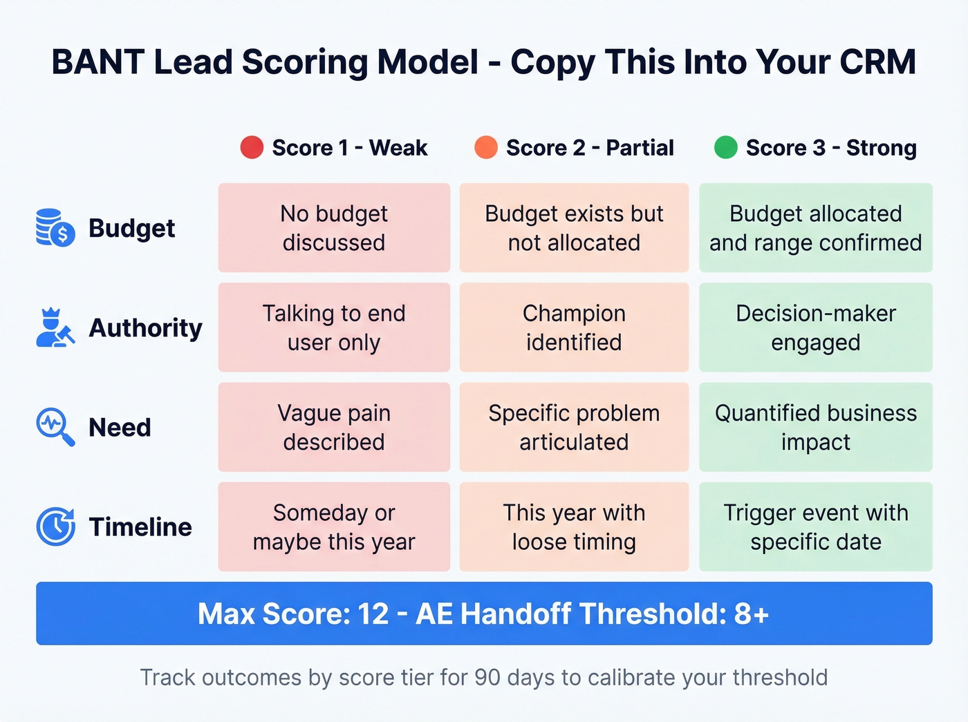 BANT lead scoring model with CRM threshold visual