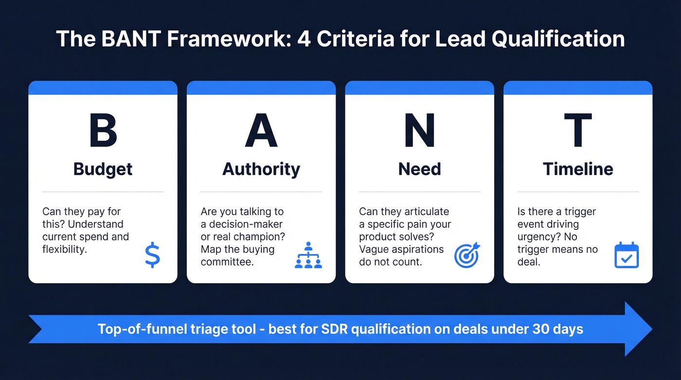 BANT framework four pillars visual breakdown