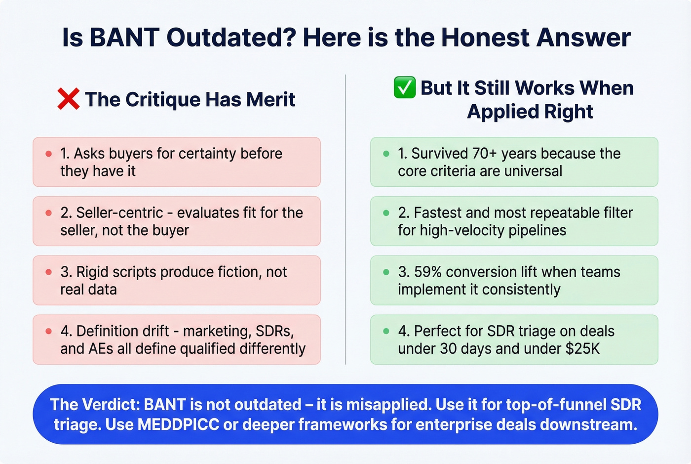 BANT pros and cons with verdict summary