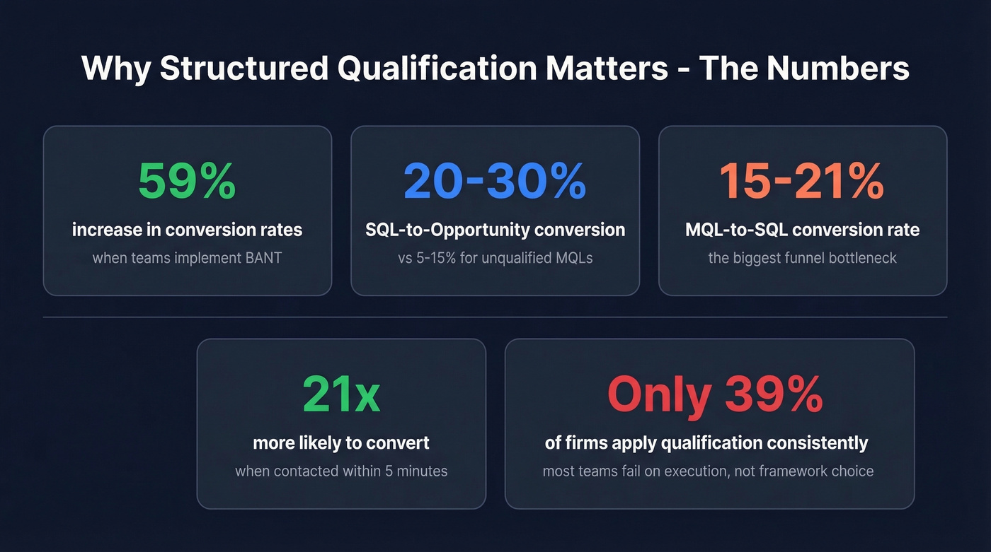BANT qualification impact statistics and benchmarks