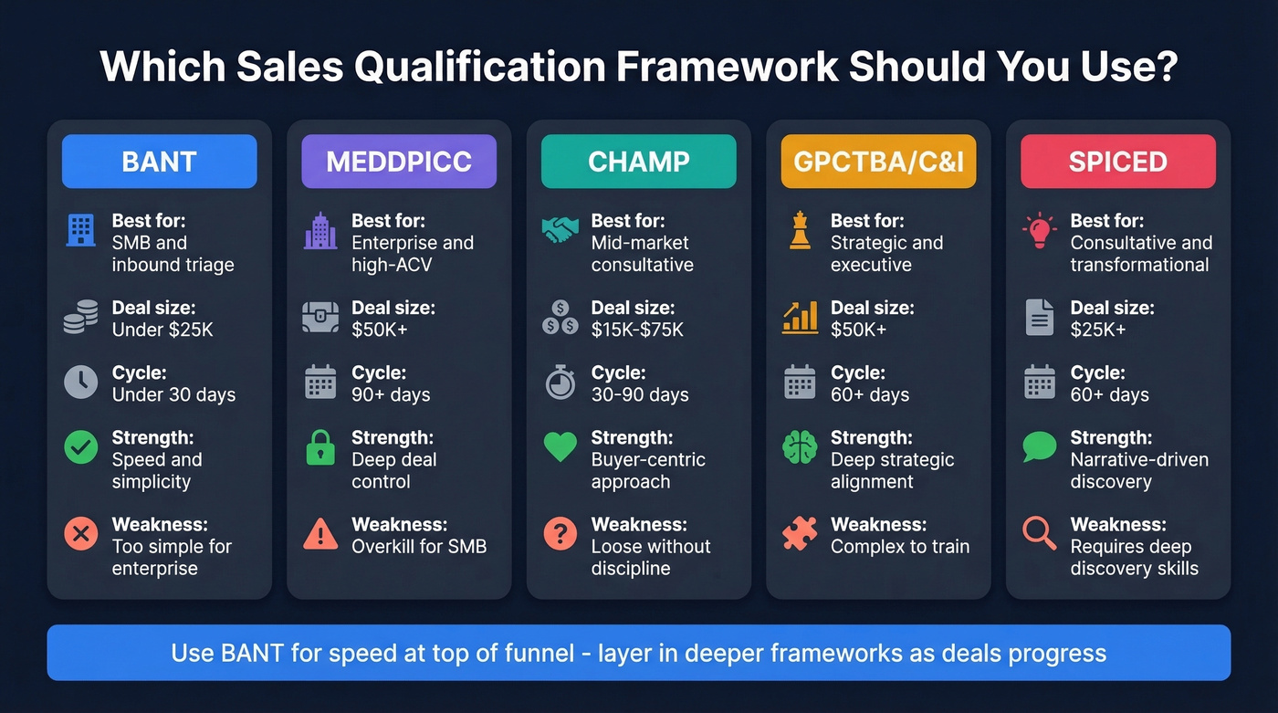 BANT vs MEDDPICC vs CHAMP framework comparison