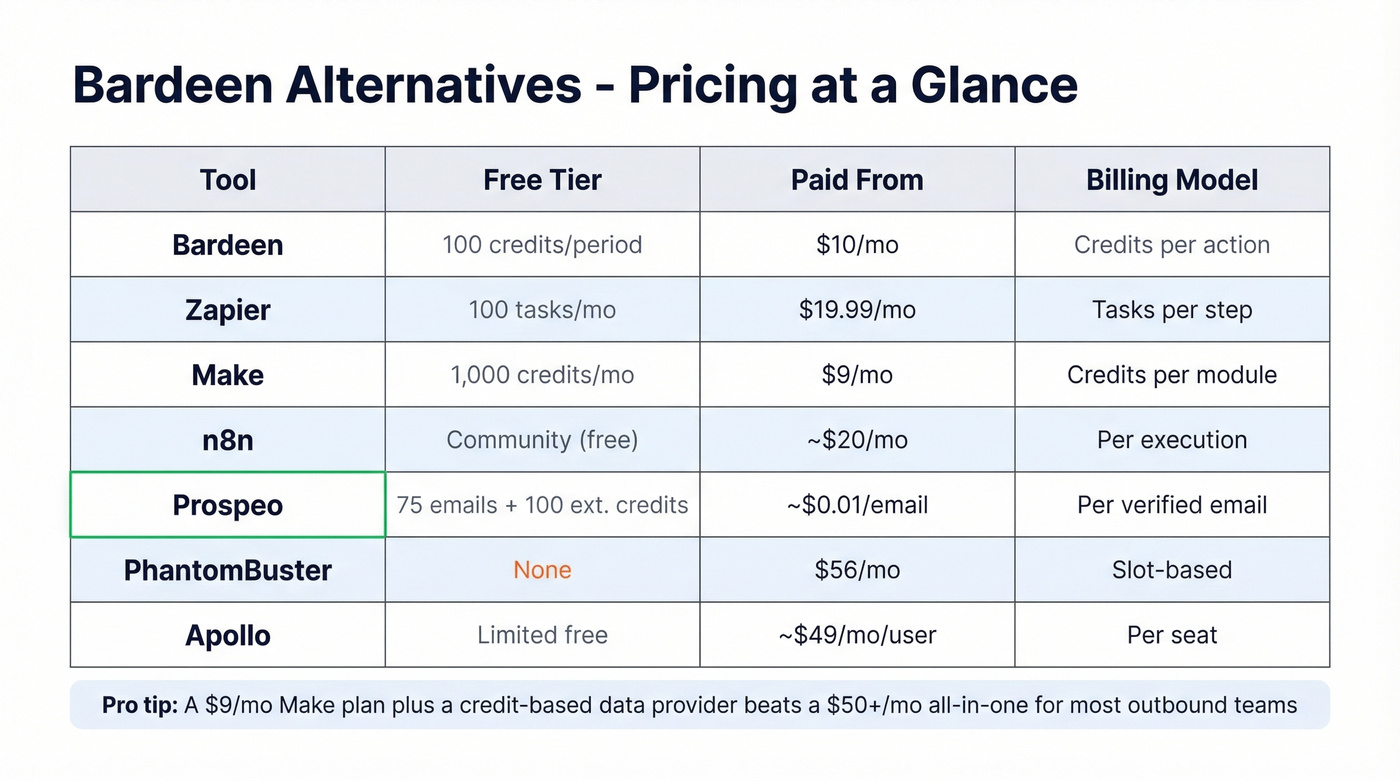 Bardeen alternatives pricing comparison chart with costs