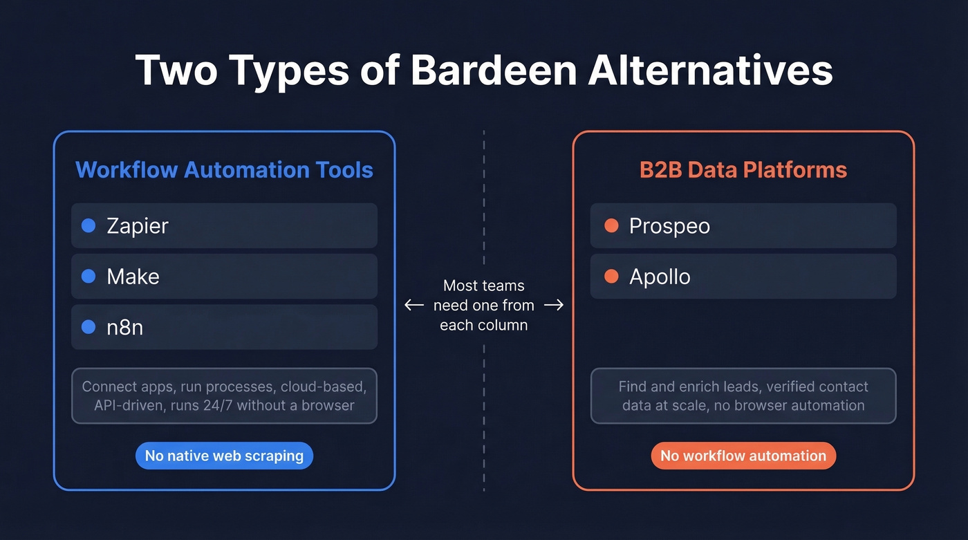 Two categories of Bardeen alternatives diagram