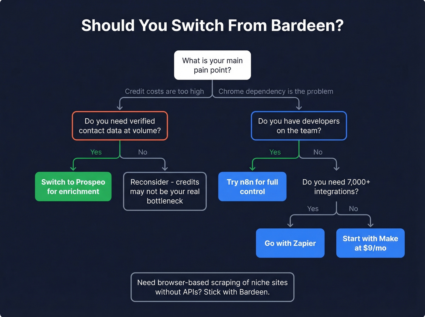 Decision flowchart for choosing Bardeen or an alternative
